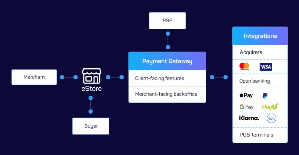 Benefits of using Payment Gateway for online business